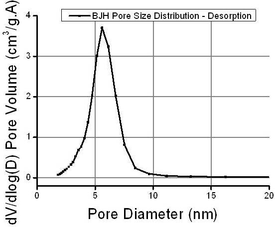 bet bjh pore size distribution