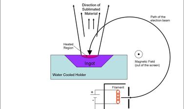 Electron beam deposition system